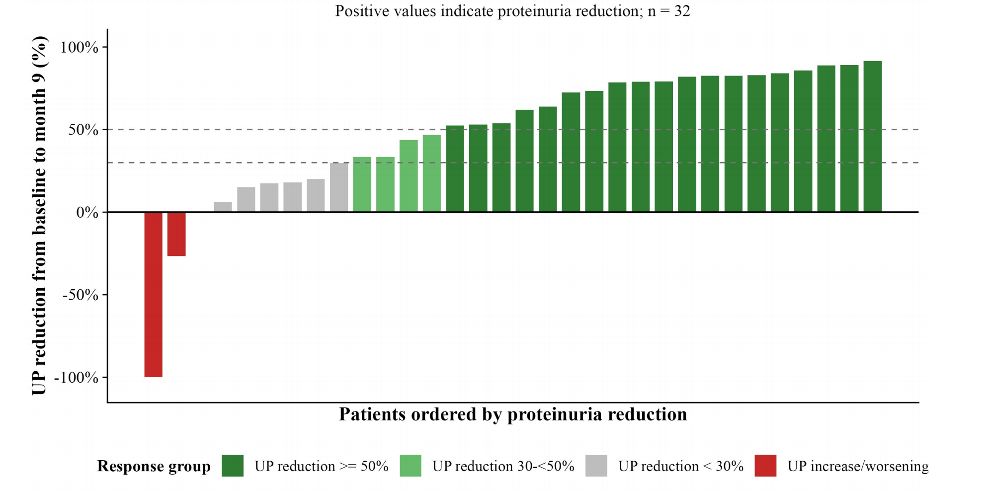 Adjusted proteinuria and eGFR trajectories