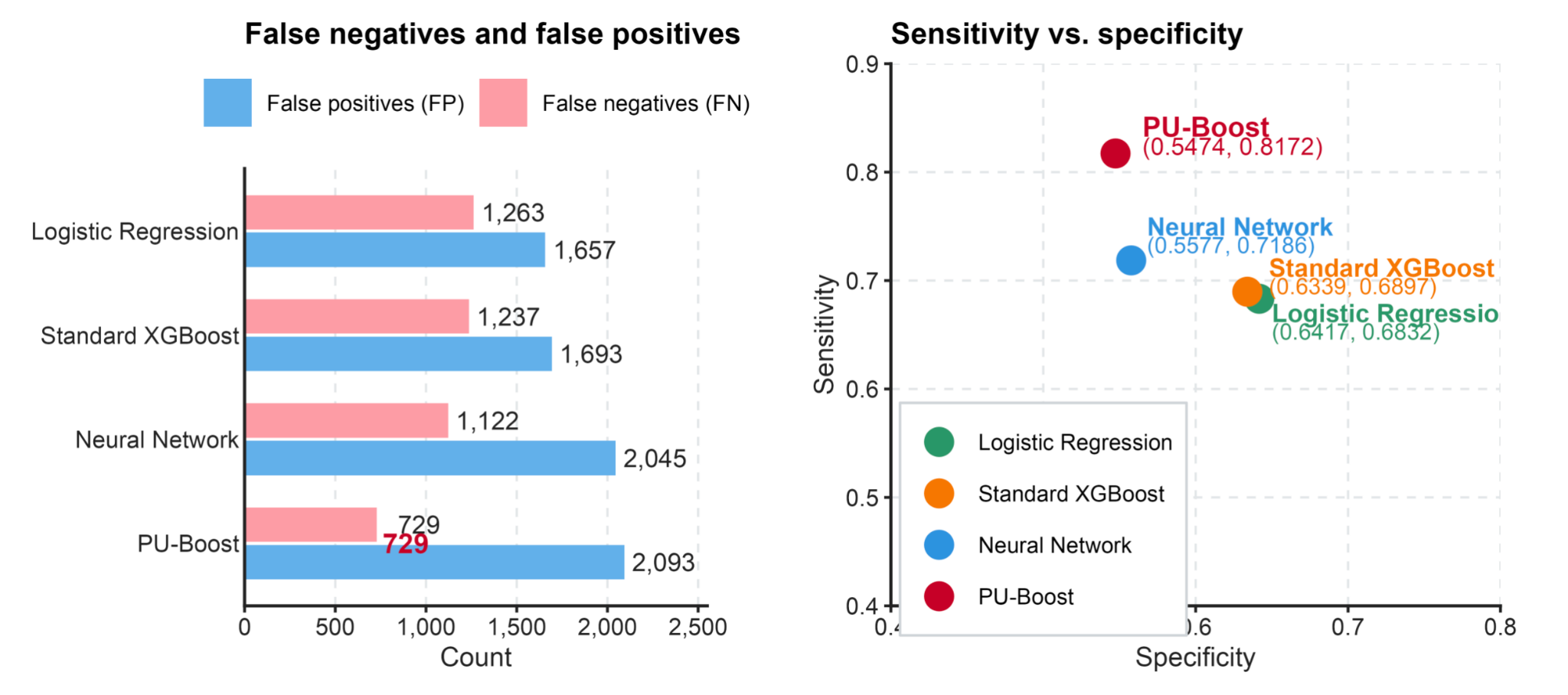 PU-Boost Figure 7 showing false positives and false negatives across models, plus specificity versus sensitivity