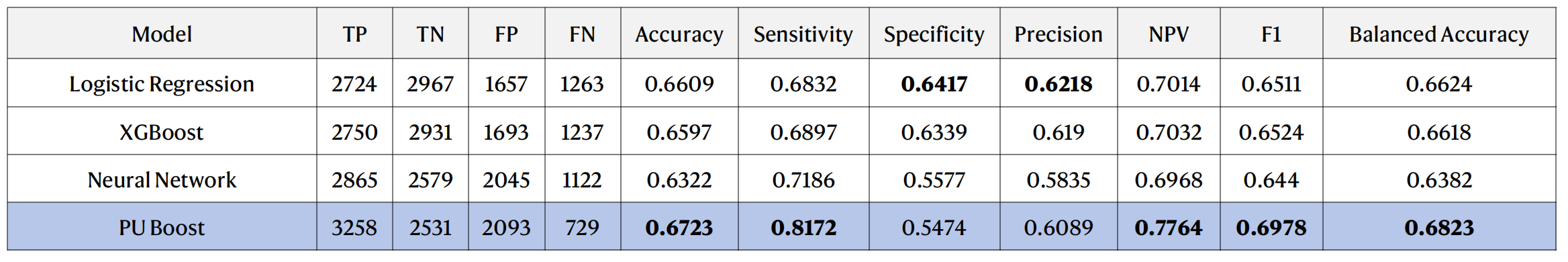 PU-Boost model comparison table with screening metrics
