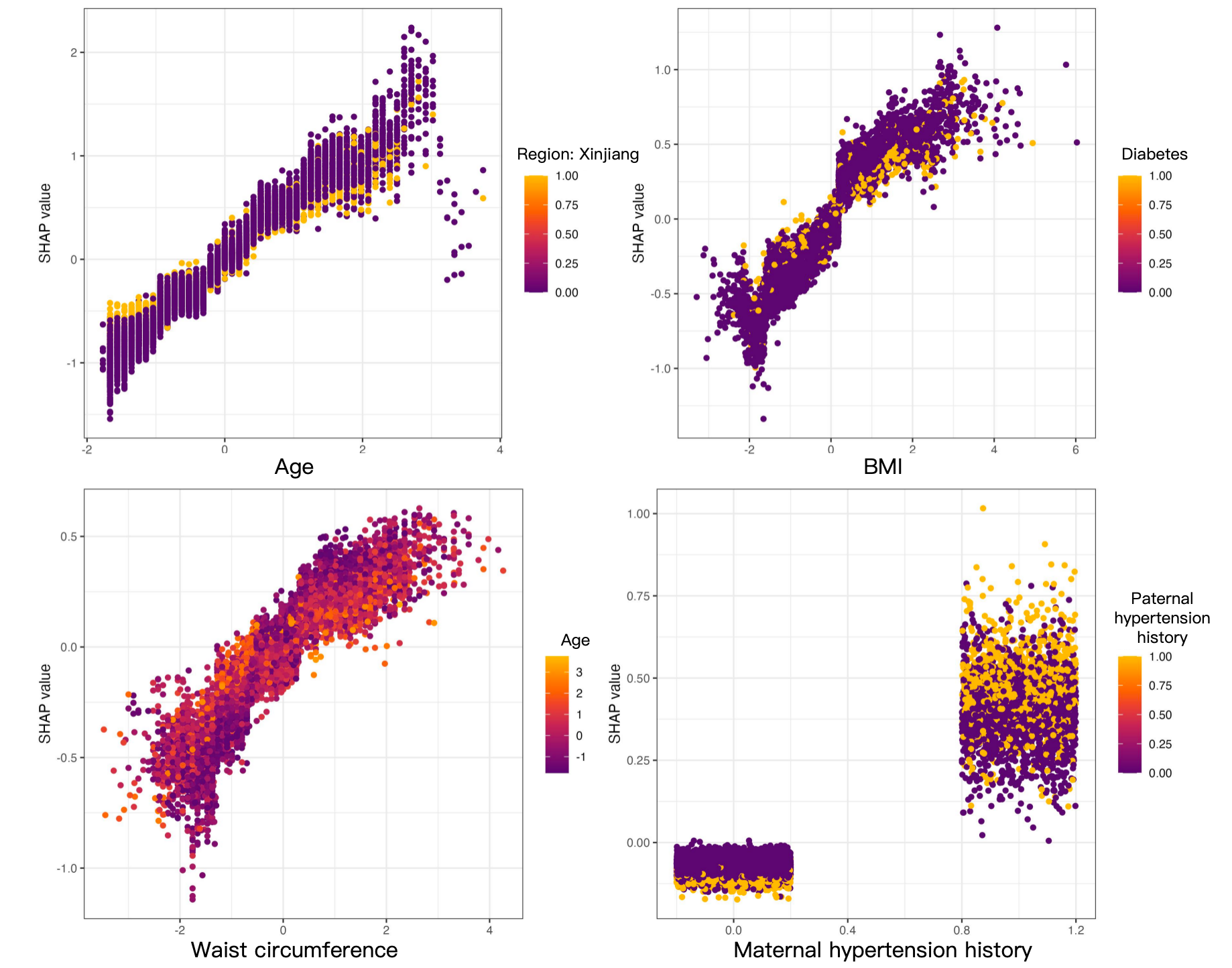 PU-Boost SHAP dependence plots for age, BMI, waist circumference, and maternal hypertension history