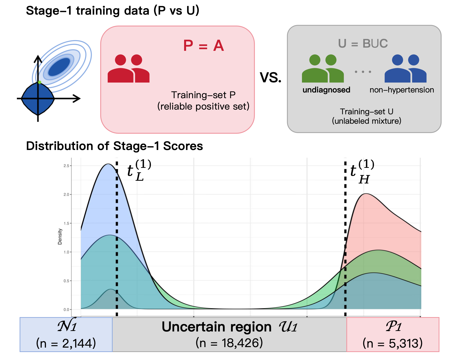 PU-Boost stage 1 figure showing P versus U setup and the distribution of stage 1 scores
