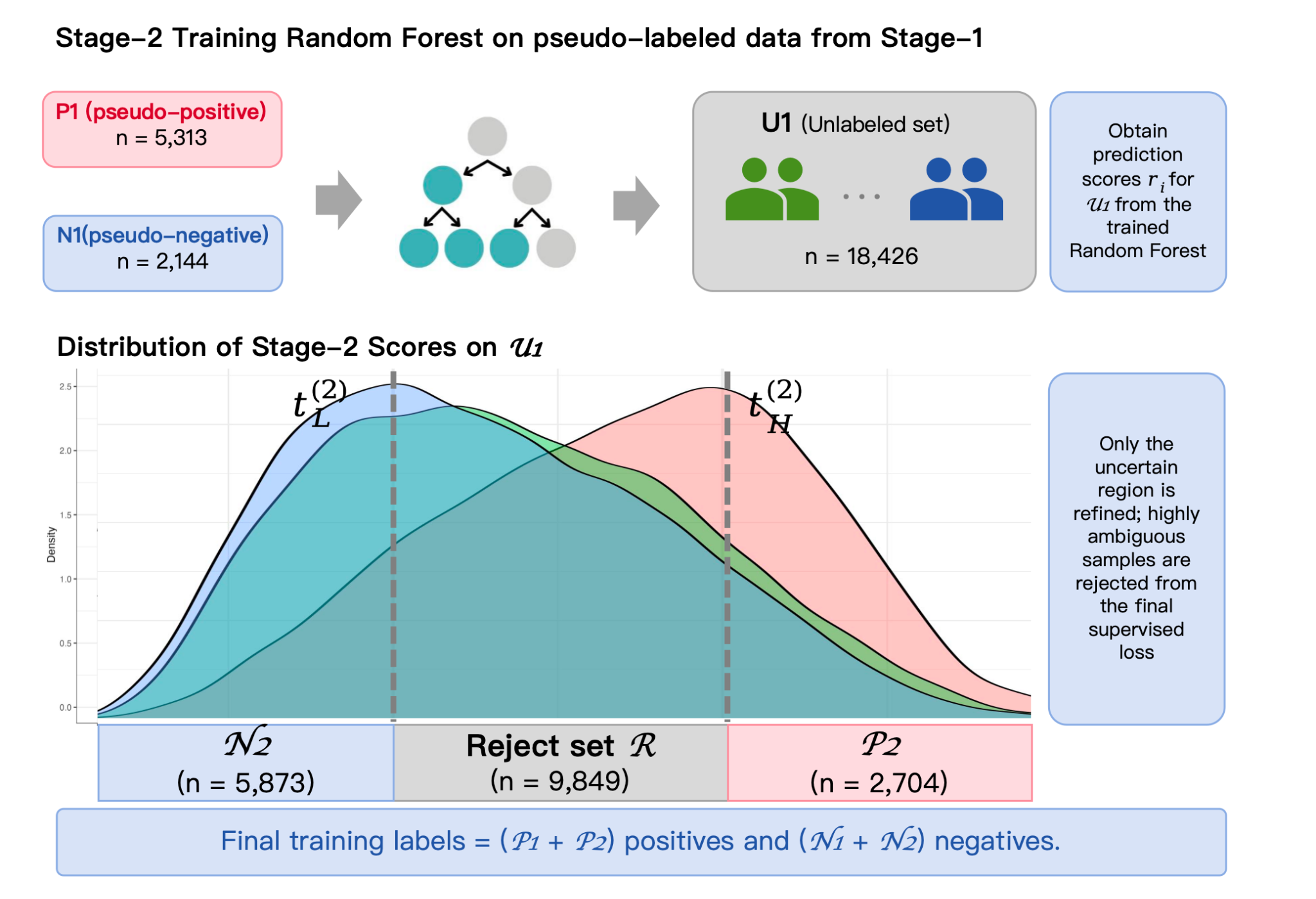 PU-Boost stage 2 figure showing random forest refinement within the uncertain region and final reconstructed labels