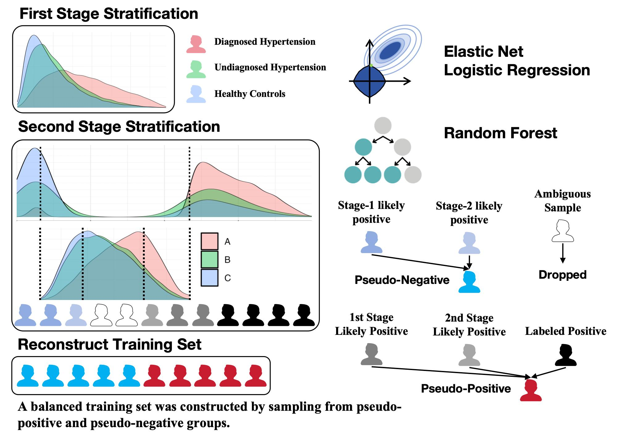 PU-Boost two-stage stratification and reconstructed training set workflow