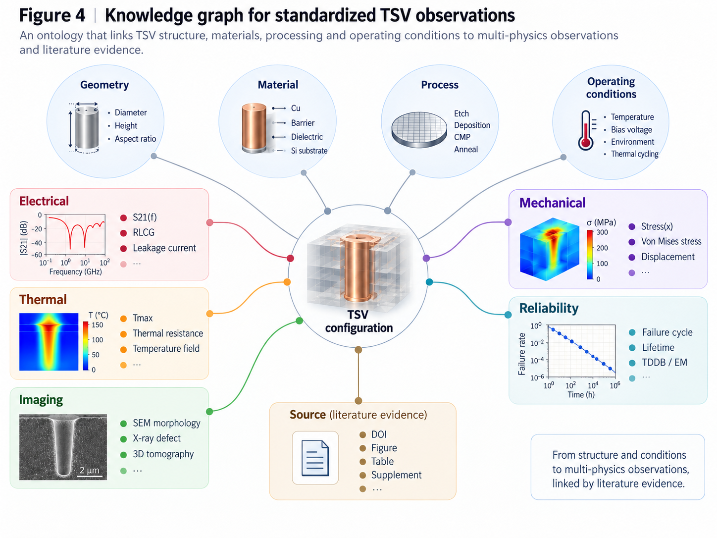 Knowledge graph linking TSV geometry, materials, process and operating conditions to multimodal observations and literature evidence