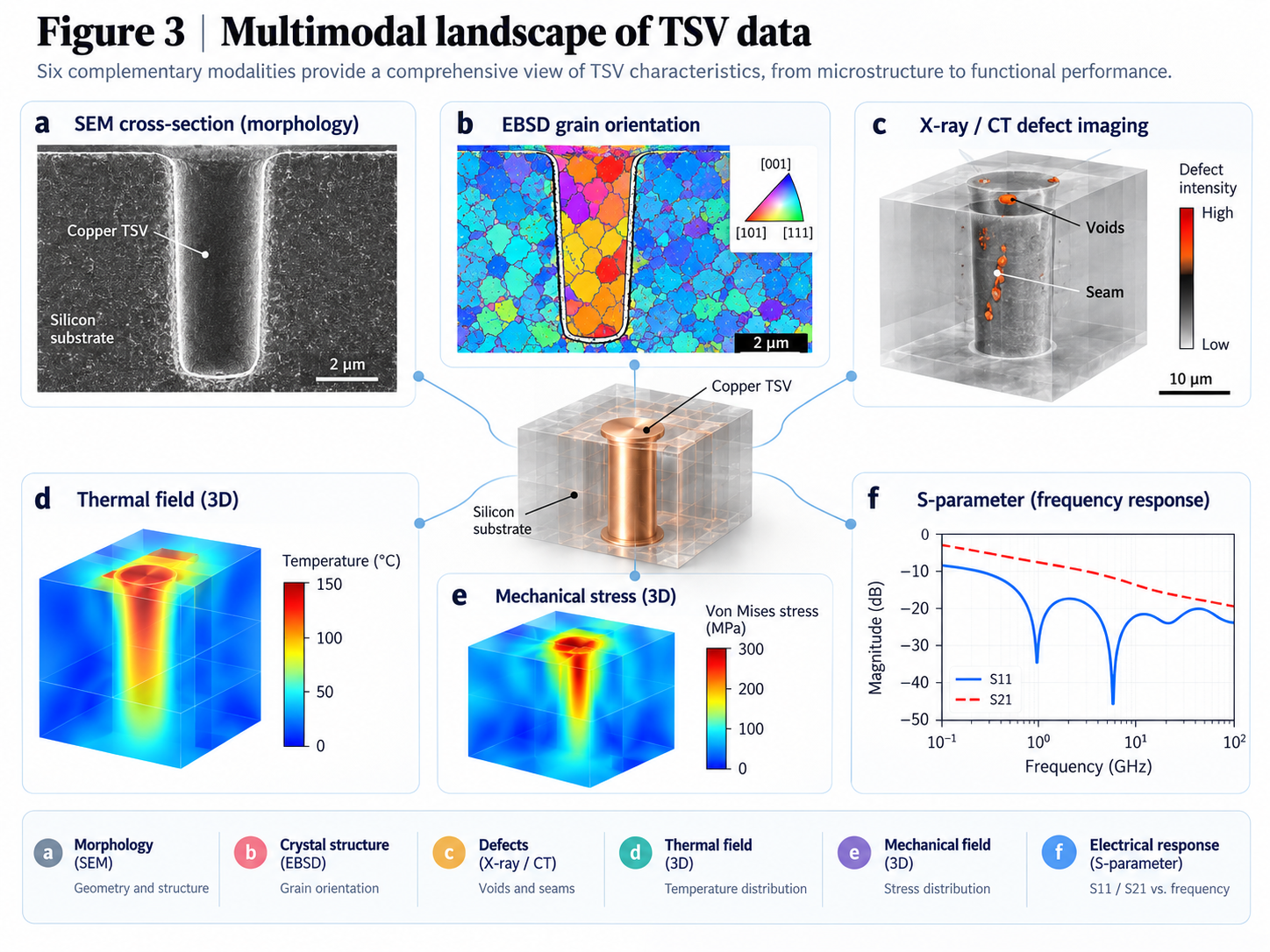 Multimodal TSV data including SEM morphology, EBSD, X-ray CT, thermal fields, mechanical stress and S-parameters